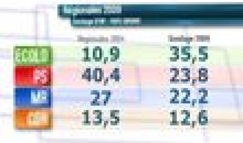Brèves de campagne : sondage